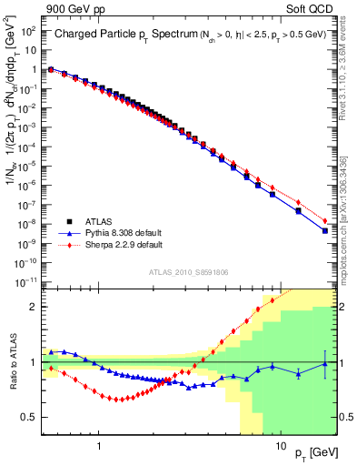 Plot of pt in 900 GeV pp collisions