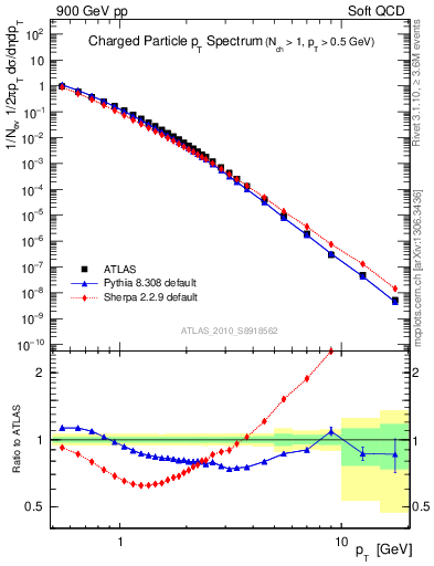 Plot of pt in 900 GeV pp collisions