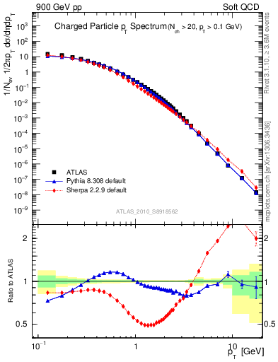 Plot of pt in 900 GeV pp collisions