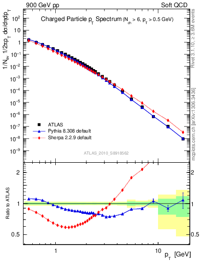 Plot of pt in 900 GeV pp collisions