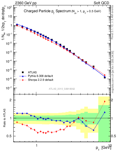 Plot of pt in 2360 GeV pp collisions