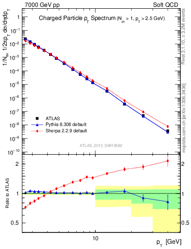 Plot of pt in 7000 GeV pp collisions