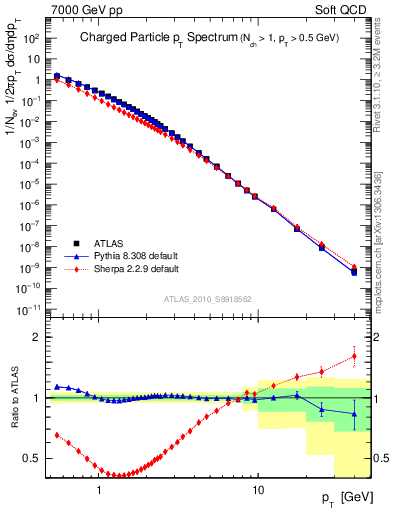 Plot of pt in 7000 GeV pp collisions