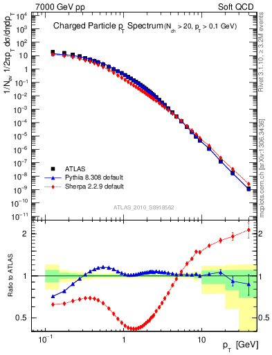 Plot of pt in 7000 GeV pp collisions