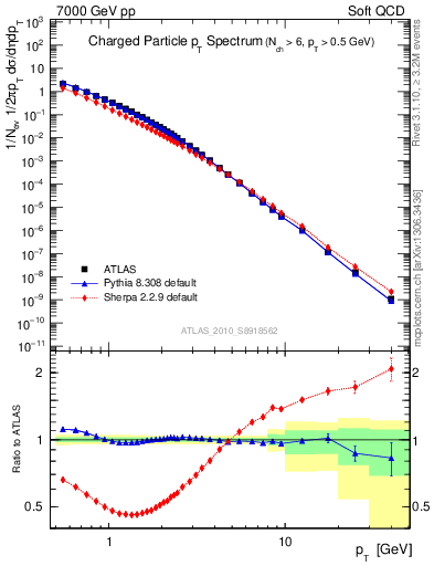 Plot of pt in 7000 GeV pp collisions