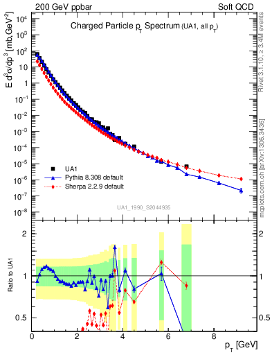 Plot of pt in 200 GeV ppbar collisions