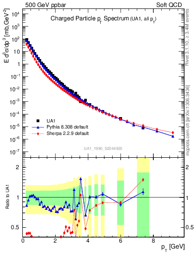 Plot of pt in 500 GeV ppbar collisions