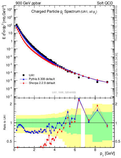 Plot of pt in 900 GeV ppbar collisions