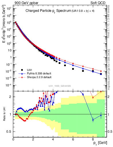 Plot of pt in 900 GeV ppbar collisions