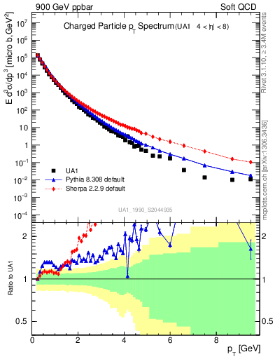 Plot of pt in 900 GeV ppbar collisions