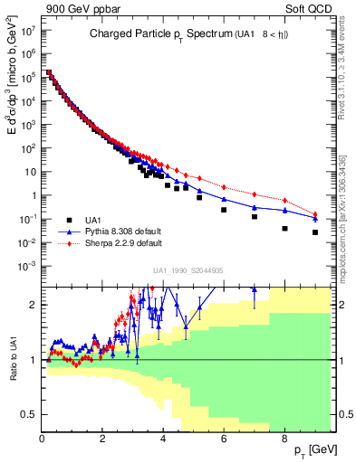 Plot of pt in 900 GeV ppbar collisions