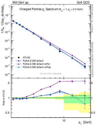 Plot of pt in 900 GeV pp collisions