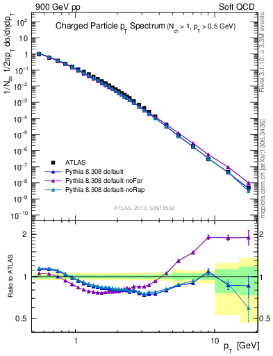 Plot of pt in 900 GeV pp collisions