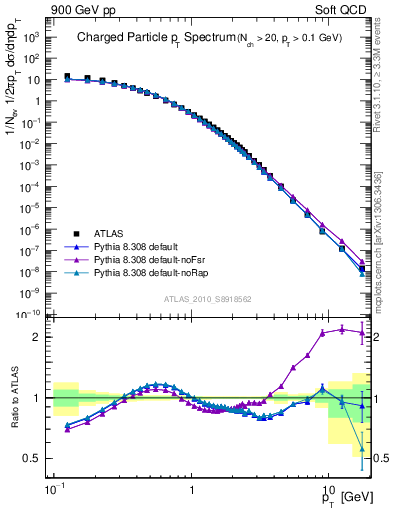 Plot of pt in 900 GeV pp collisions