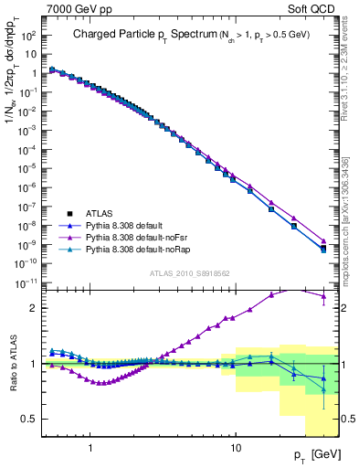 Plot of pt in 7000 GeV pp collisions