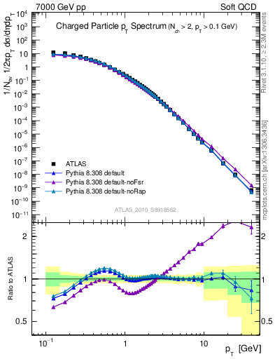 Plot of pt in 7000 GeV pp collisions