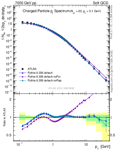 Plot of pt in 7000 GeV pp collisions