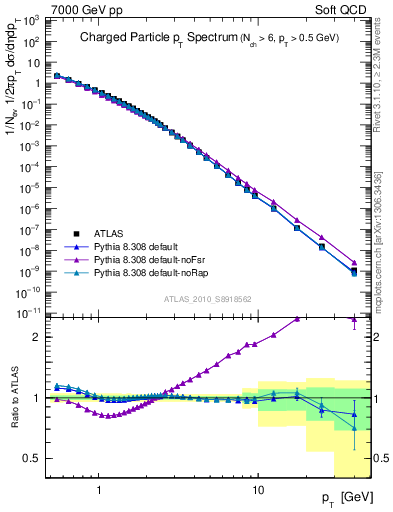 Plot of pt in 7000 GeV pp collisions