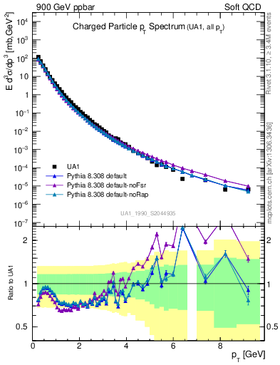 Plot of pt in 900 GeV ppbar collisions