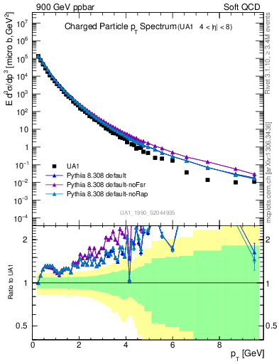 Plot of pt in 900 GeV ppbar collisions