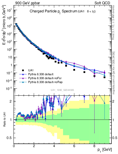 Plot of pt in 900 GeV ppbar collisions