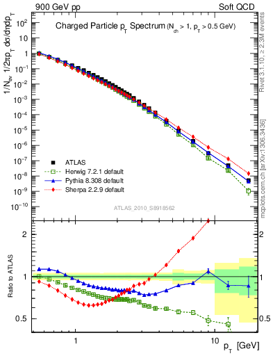 Plot of pt in 900 GeV pp collisions