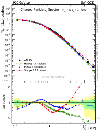 Plot of pt in 900 GeV pp collisions