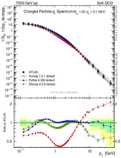 Plot of pt in 7000 GeV pp collisions