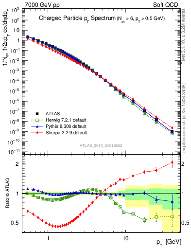 Plot of pt in 7000 GeV pp collisions