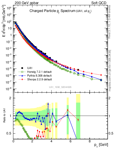 Plot of pt in 200 GeV ppbar collisions