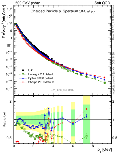 Plot of pt in 500 GeV ppbar collisions