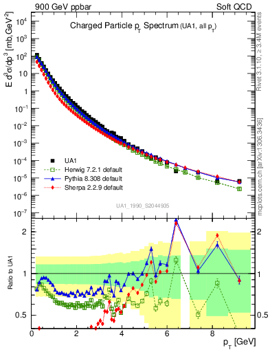 Plot of pt in 900 GeV ppbar collisions