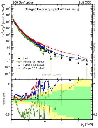 Plot of pt in 900 GeV ppbar collisions