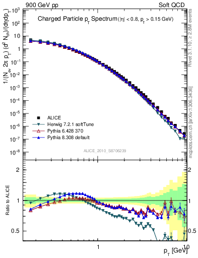 Plot of pt in 900 GeV pp collisions