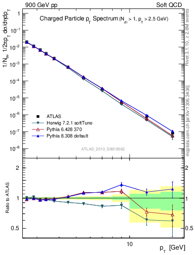 Plot of pt in 900 GeV pp collisions