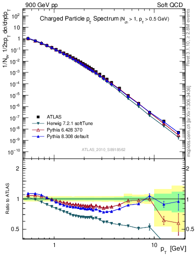 Plot of pt in 900 GeV pp collisions