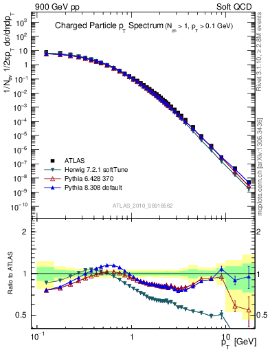 Plot of pt in 900 GeV pp collisions