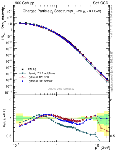 Plot of pt in 900 GeV pp collisions