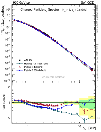 Plot of pt in 900 GeV pp collisions