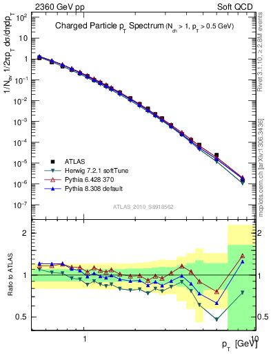 Plot of pt in 2360 GeV pp collisions