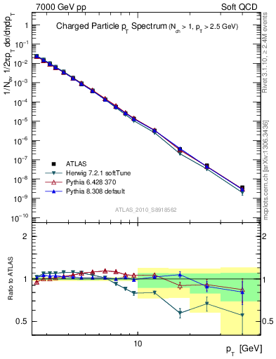 Plot of pt in 7000 GeV pp collisions