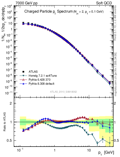 Plot of pt in 7000 GeV pp collisions