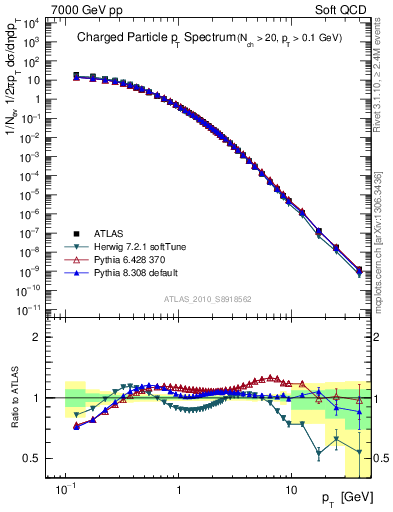 Plot of pt in 7000 GeV pp collisions