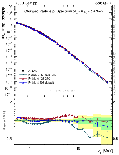 Plot of pt in 7000 GeV pp collisions