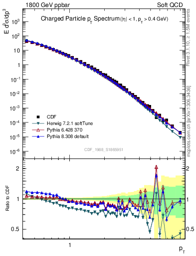 Plot of pt in 1800 GeV ppbar collisions