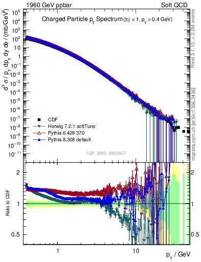 Plot of pt in 1960 GeV ppbar collisions