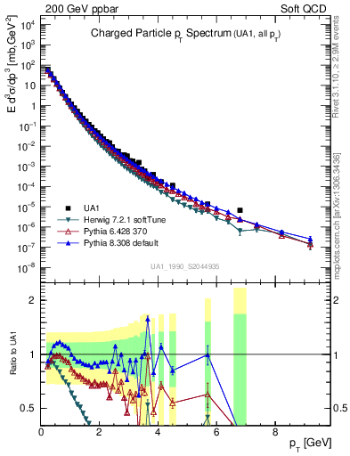 Plot of pt in 200 GeV ppbar collisions