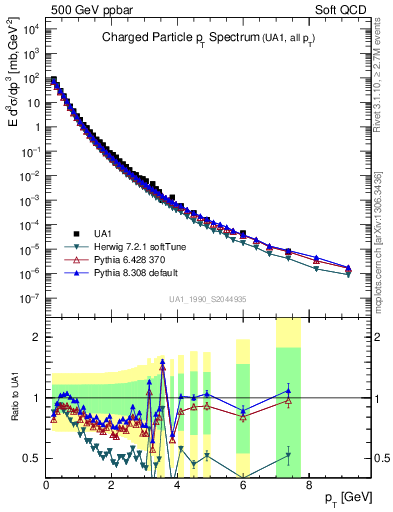 Plot of pt in 500 GeV ppbar collisions