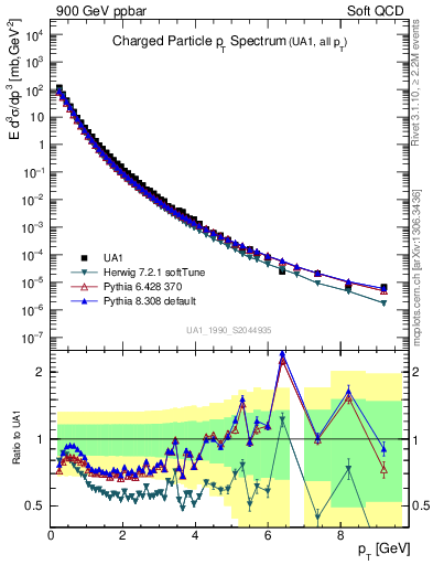 Plot of pt in 900 GeV ppbar collisions