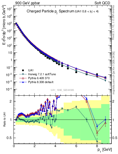 Plot of pt in 900 GeV ppbar collisions